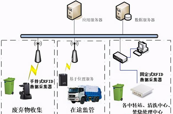 Medical wasteRFIDIntelligent management system flow