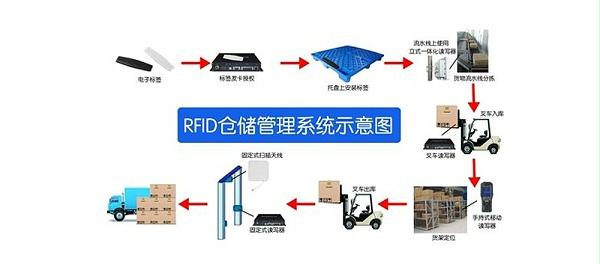 RFIDWarehouse management system flow chart